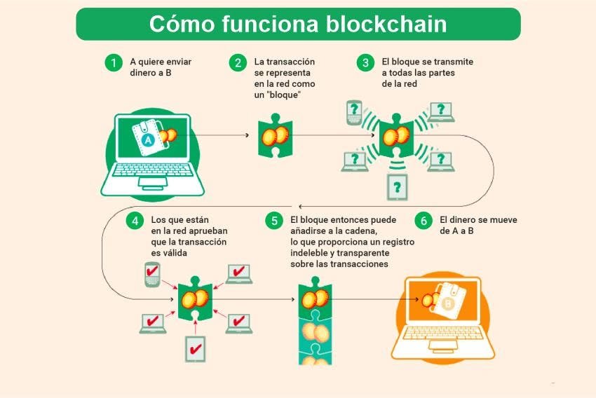 Que es una BLOCKCHAIN y como funciona 1