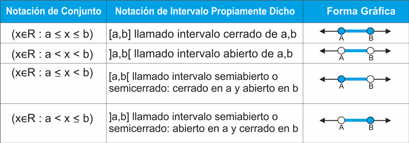 intervalo a